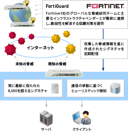  マルウェア対策（侵入プロテクション） 