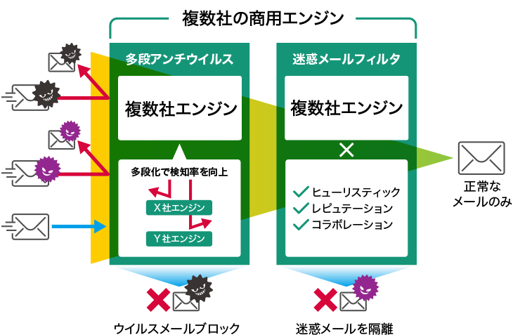 Email Security Solution - IIJ Secure MX Service